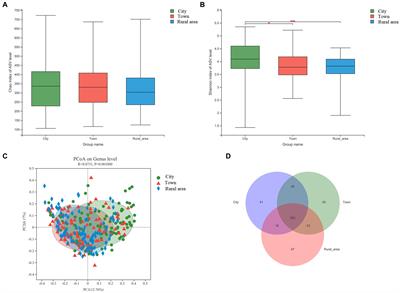 Effects of urbanization and lifestyle habits on the intestinal microbiota of adolescents in eastern China